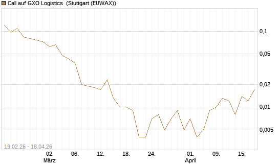 Call auf GXO Logistics [J.P. Morgan Structured Products B.V.] Chart
