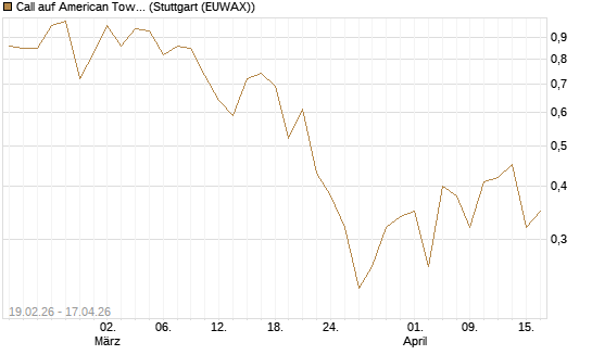 Call auf American Tower [J.P. Morgan Structured Products B.V.] Chart