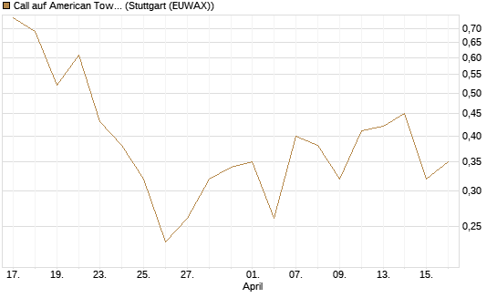 Call auf American Tower [J.P. Morgan Structured Products B.V.] Chart