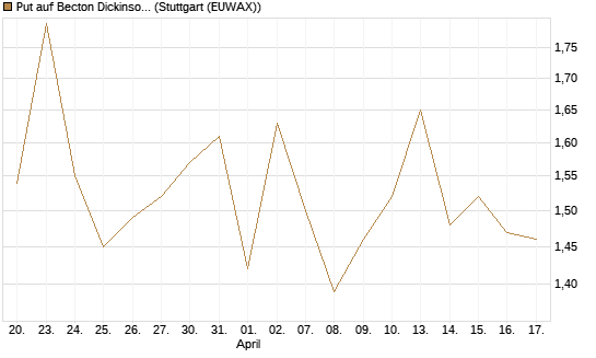 Put auf Becton Dickinson [J.P. Morgan Structured Products B.V.] Chart