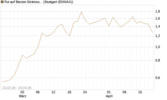 Put auf Becton Dickinson [J.P. Morgan Structured Products B.V.] Chart