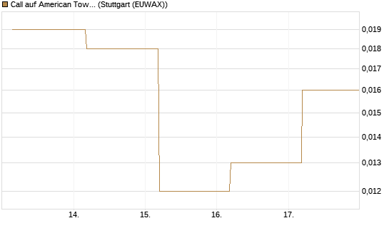 Call auf American Tower [J.P. Morgan Structured Products B.V.] Chart