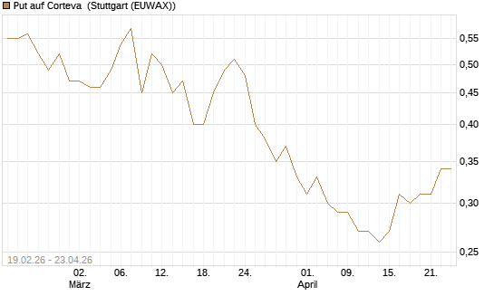 Put auf Corteva [J.P. Morgan Structured Products B.V.] Chart