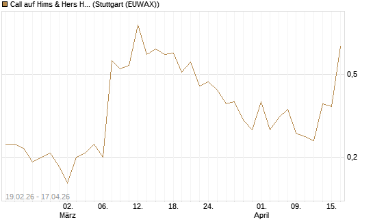 Call auf Hims & Hers Health Inc A [J.P. Morgan Structured Products B.V.] Chart
