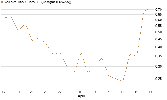 Call auf Hims & Hers Health Inc A [J.P. Morgan Structured Products B.V.] Chart