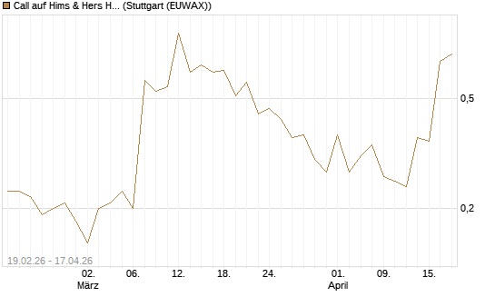 Call auf Hims & Hers Health Inc A [J.P. Morgan Structured Products B.V.] Chart