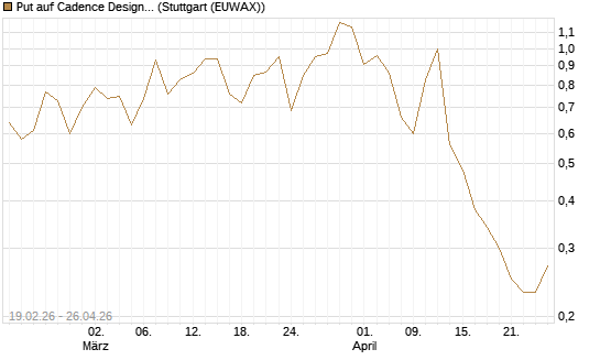 Put auf Cadence Design [J.P. Morgan Structured Products B.V.] Chart