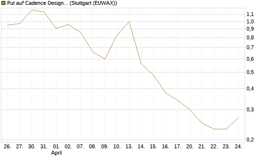 Put auf Cadence Design [J.P. Morgan Structured Products B.V.] Chart