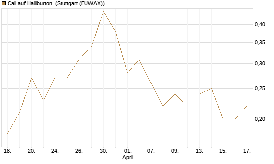 Call auf Halliburton [J.P. Morgan Structured Products B.V.] Chart