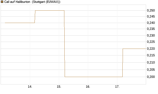 Call auf Halliburton [J.P. Morgan Structured Products B.V.] Chart