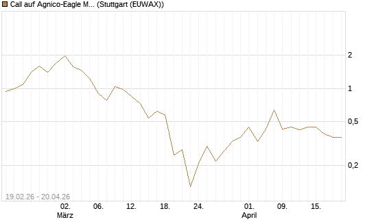 Call auf Agnico-Eagle Mines [J.P. Morgan Structured Products B.V.] Chart
