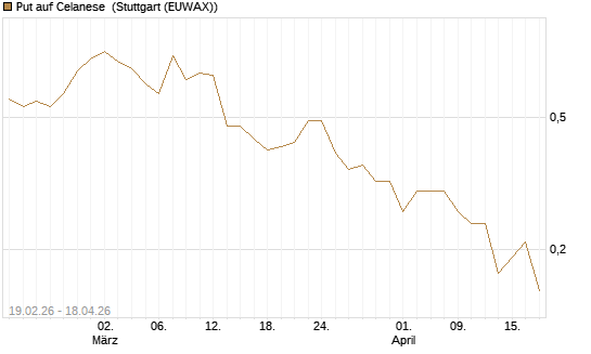 Put auf Celanese [J.P. Morgan Structured Products B.V.] Chart