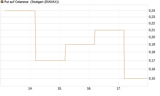 Put auf Celanese [J.P. Morgan Structured Products B.V.] Chart
