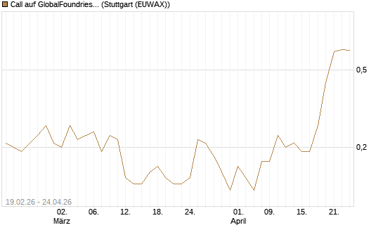 Call auf GlobalFoundries [J.P. Morgan Structured Products B.V.] Chart