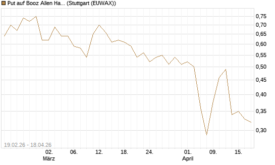 Put auf Booz Allen Hamilton Holding Corporation [J.P. Morgan Structured Products B.V.] Chart