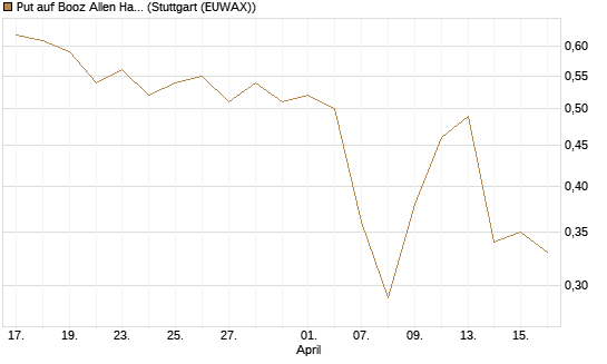Put auf Booz Allen Hamilton Holding Corporation [J.P. Morgan Structured Products B.V.] Chart