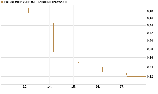 Put auf Booz Allen Hamilton Holding Corporation [J.P. Morgan Structured Products B.V.] Chart