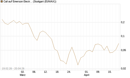 Call auf Emerson Electric [J.P. Morgan Structured Products B.V.] Chart
