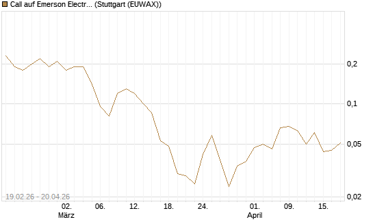 Call auf Emerson Electric [J.P. Morgan Structured Products B.V.] Chart
