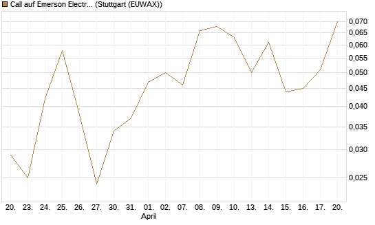 Call auf Emerson Electric [J.P. Morgan Structured Products B.V.] Chart