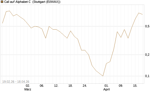 Call auf Alphabet C [J.P. Morgan Structured Products B.V.] Chart