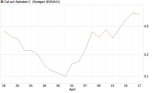 Call auf Alphabet C [J.P. Morgan Structured Products B.V.] Chart