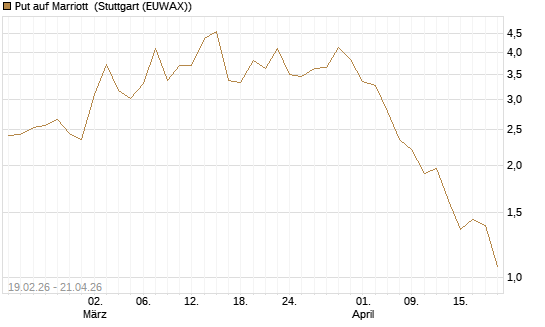 Put auf Marriott [J.P. Morgan Structured Products B.V.] Chart