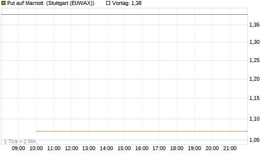 Put auf Marriott [J.P. Morgan Structured Products B.V.] Chart