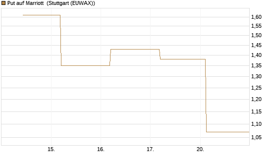 Put auf Marriott [J.P. Morgan Structured Products B.V.] Chart
