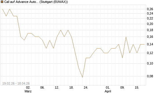 Call auf Advance Auto Parts [J.P. Morgan Structured Products B.V.] Chart