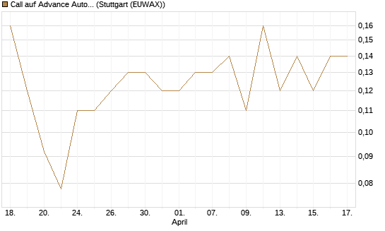 Call auf Advance Auto Parts [J.P. Morgan Structured Products B.V.] Chart