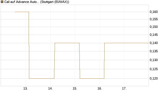 Call auf Advance Auto Parts [J.P. Morgan Structured Products B.V.] Chart