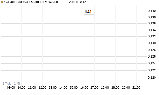 Call auf Fastenal [J.P. Morgan Structured Products B.V.] Chart