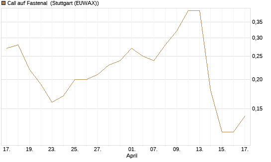 Call auf Fastenal [J.P. Morgan Structured Products B.V.] Chart