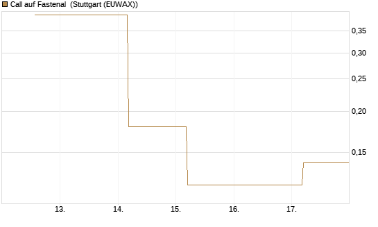 Call auf Fastenal [J.P. Morgan Structured Products B.V.] Chart