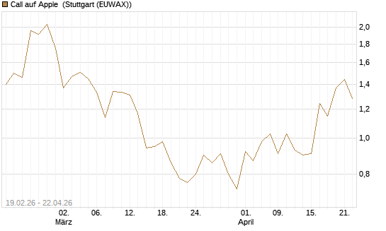Call auf Apple [J.P. Morgan Structured Products B.V.] Chart