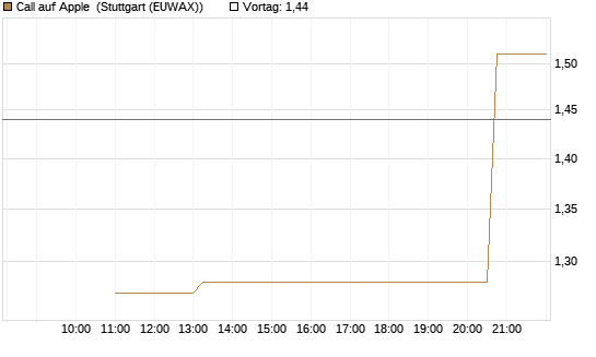 Call auf Apple [J.P. Morgan Structured Products B.V.] Chart