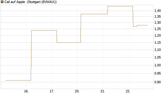 Call auf Apple [J.P. Morgan Structured Products B.V.] Chart