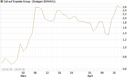 Call auf Expedia Group [J.P. Morgan Structured Products B.V.] Chart
