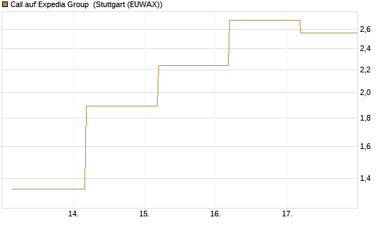 Call auf Expedia Group [J.P. Morgan Structured Products B.V.] Chart