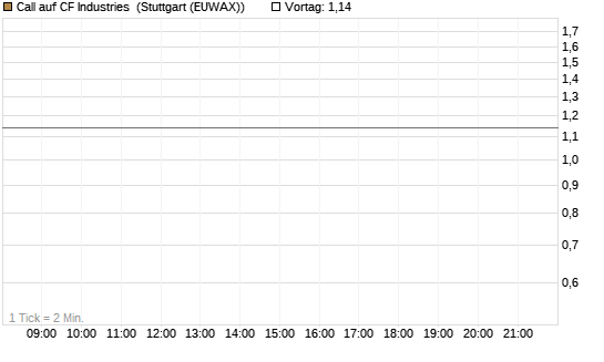 Call auf CF Industries [J.P. Morgan Structured Products B.V.] Chart