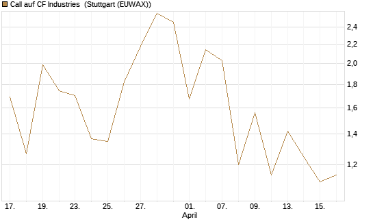 Call auf CF Industries [J.P. Morgan Structured Products B.V.] Chart