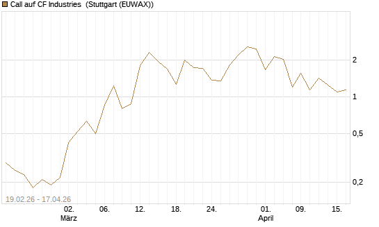 Call auf CF Industries [J.P. Morgan Structured Products B.V.] Chart