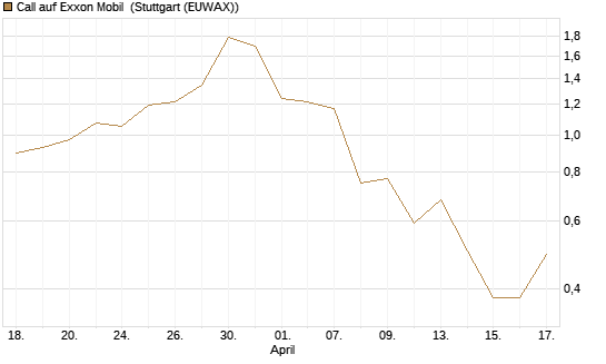 Call auf Exxon Mobil [J.P. Morgan Structured Products B.V.] Chart