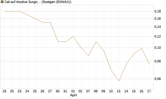 Call auf Intuitive Surgical [J.P. Morgan Structured Products B.V.] Chart