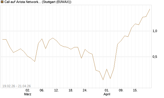 Call auf Arista Networks Inc [J.P. Morgan Structured Products B.V.] Chart
