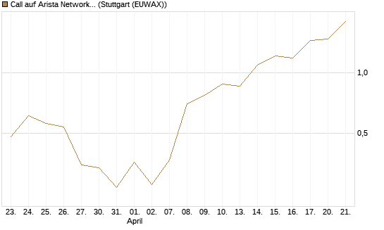 Call auf Arista Networks Inc [J.P. Morgan Structured Products B.V.] Chart