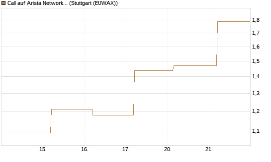 Call auf Arista Networks Inc [J.P. Morgan Structured Products B.V.] Chart