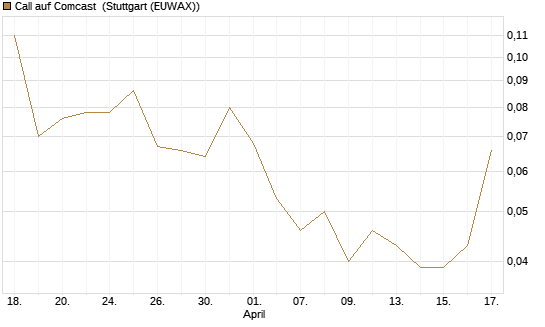 Call auf Comcast [J.P. Morgan Structured Products B.V.] Chart