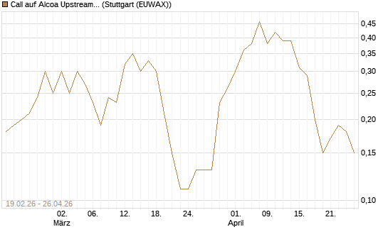 Call auf Alcoa Upstream Corp [J.P. Morgan Structured Products B.V.] Chart
